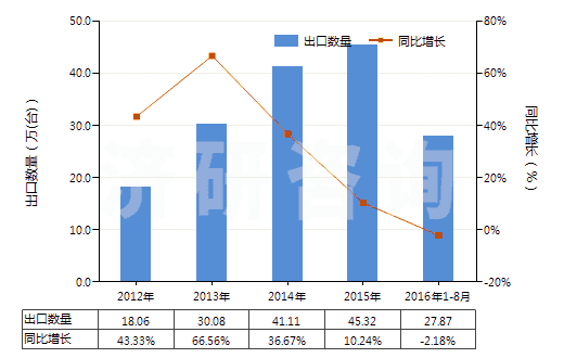 2012-2016年8月中國液壓回轉(zhuǎn)式齒輪泵(HS84136022)出口量及增速統(tǒng)計(jì)